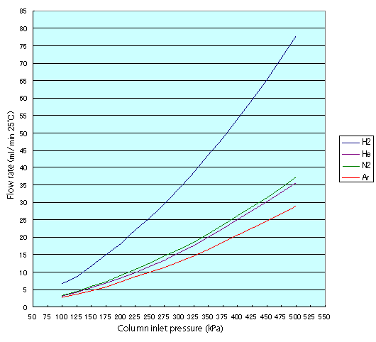 Relationship between column inlet pressure and carrier gas flow rat