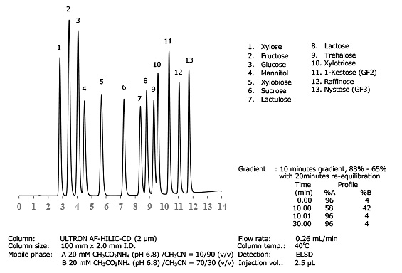 Simultaneous analysis of mono-, di- and oligosaccharides