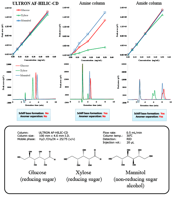 Comparison of Schiff base formation and anomer separation 