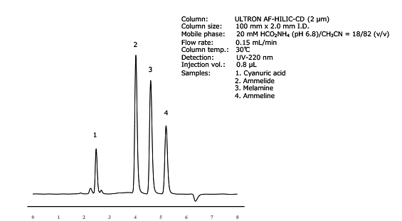 High-throughput analysis of melamine related compounds 