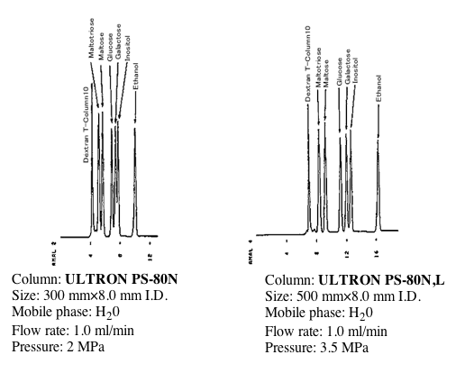 Comparison of retention between 300 mm×8.0 mm and 500 mm×8.0 mm PS-80N columns